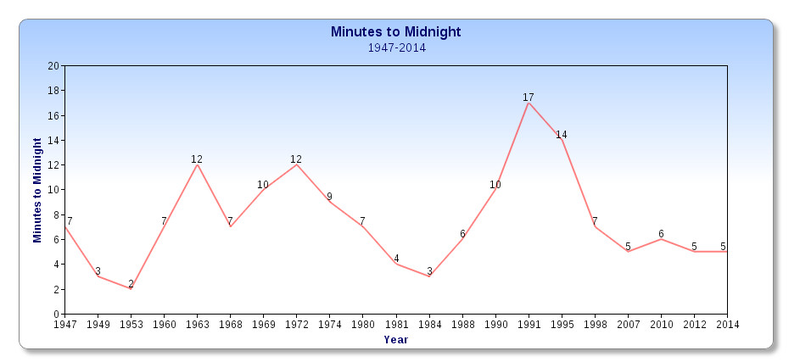 Illustration for article titled Doomsday clock holds steady at five minutes to apocalypse